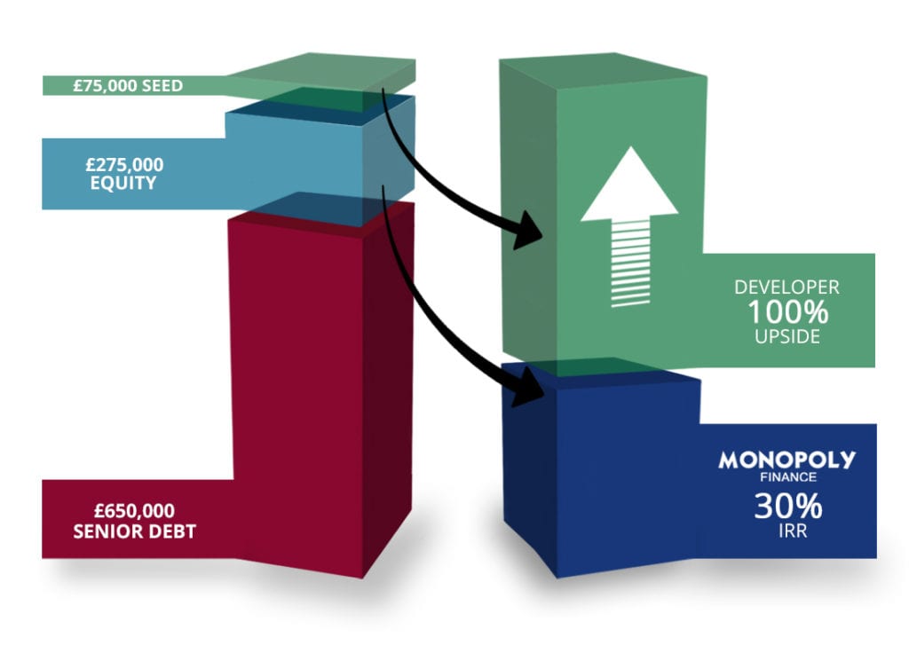 100% funding with a bridging loan