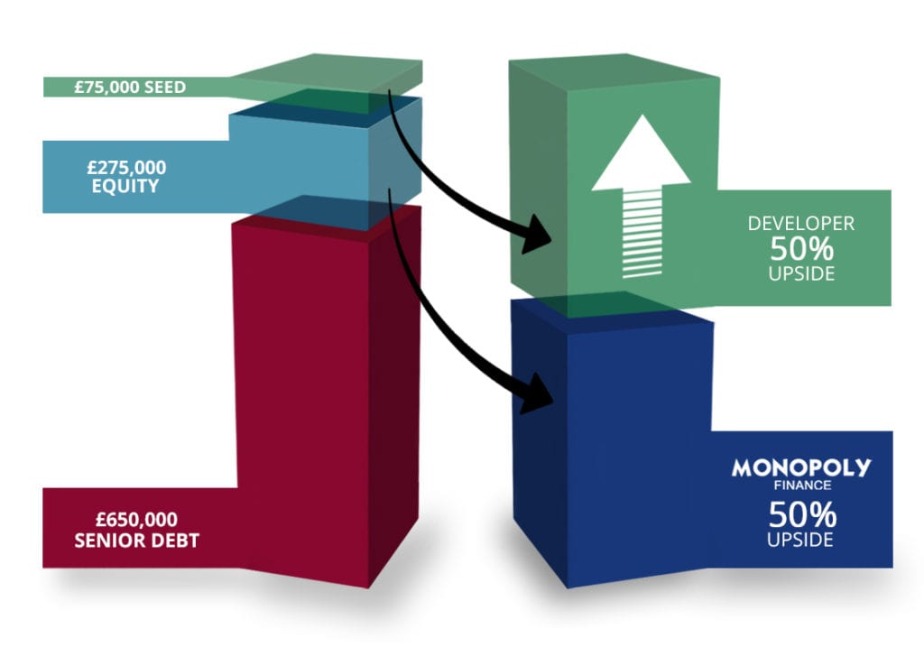 100% funding with a bridging loan